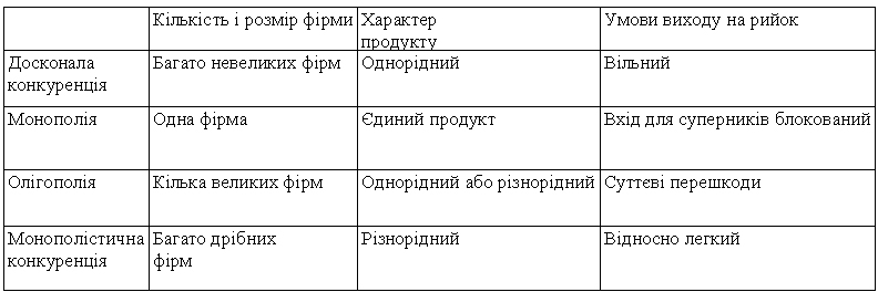 Ринкові структури