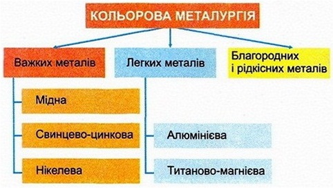 Склад кольорової металургії