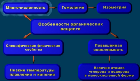 Відмінності органічних сполук