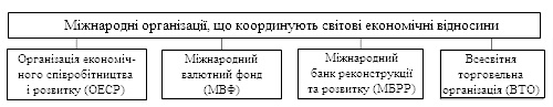 Міжнародні організації, що координують світові економічні відносини