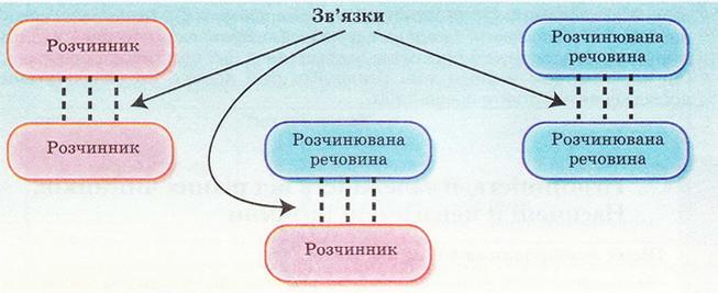 Компоненти розчину з однотипними зв'язками. фото