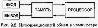 Информационный обмен в компьбтере