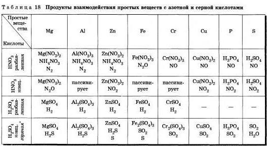 Кислоты органические и неорганические