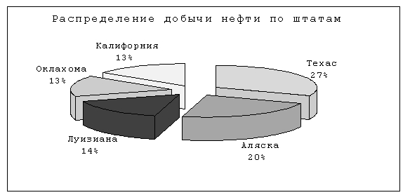 Распределение произведения нефти по штатам