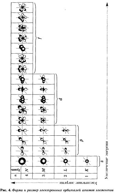 Электронные конфигурации атомов химических элементов