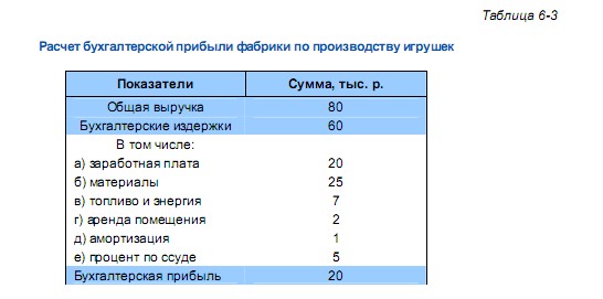 Бухгалтерские издержки и прибыль