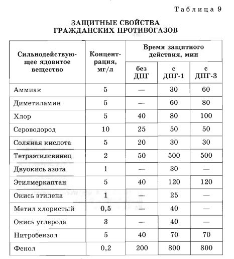 Защитные свойства противогазов