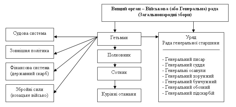 Влада Війська Запорізького