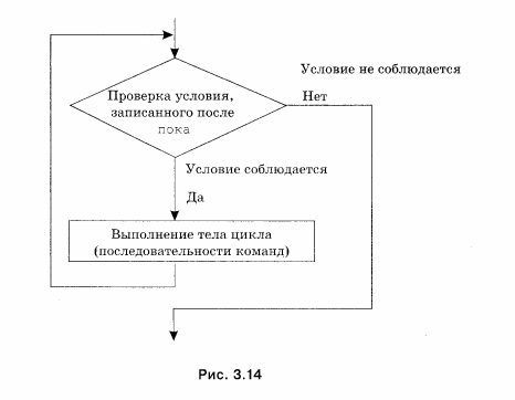 Блок-схема цикла