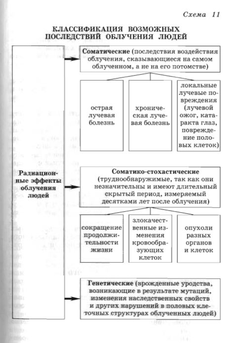 Последствия облучения