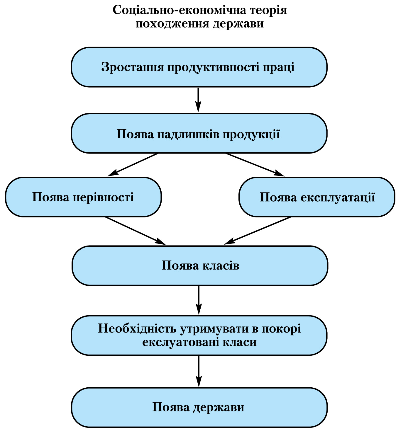 походження держави