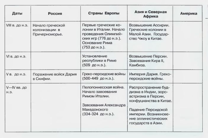 Краткая хронология основных событий