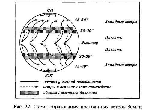 Схема образования постоянніх ветров Земли