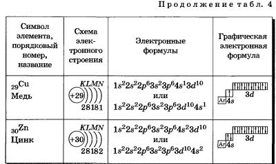 Электронные конфигурации атомов химических элементов