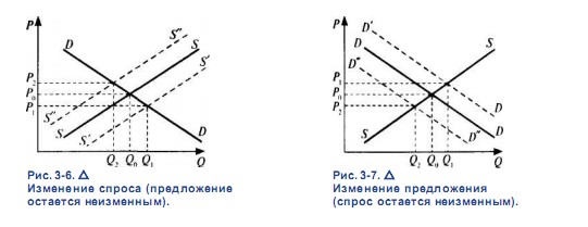 Изменение спроса и предложения