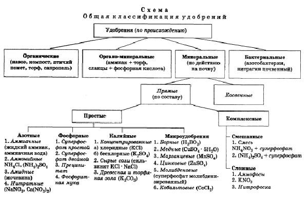 удобрения