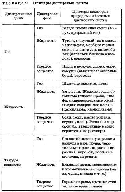 Дисперсные системы и растворы