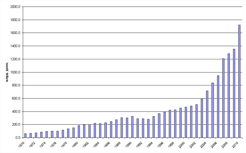 Динамика ВВП Индии, 1970-2010 гг., млрд. долл