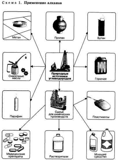 применение алканов