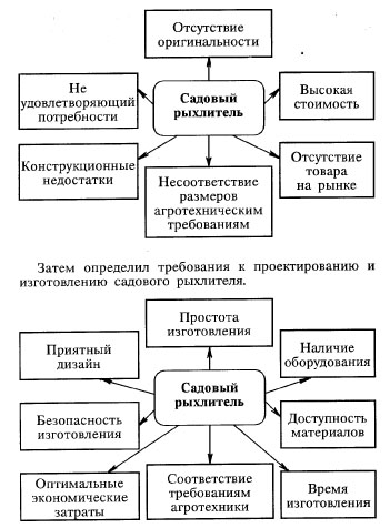 Садовый рыхлитель