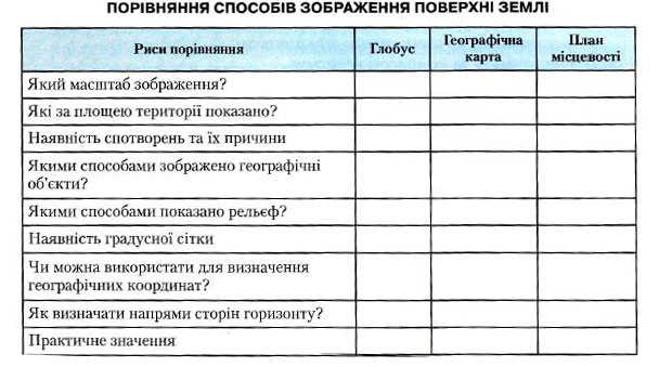 Порівняння способів зображення поверхні Землі