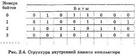 Структура внутренней памяти компьютера