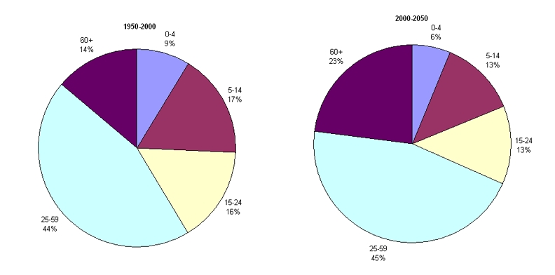 Возрастная структура населения Австралии, 1950-2050 гг.