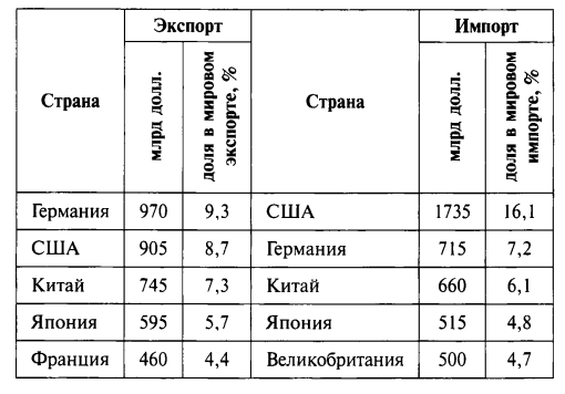 Первые пять стран мира по размерам экспорта и импорта товаров, 2005 г.