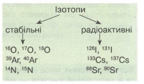 Ізотопи. фото