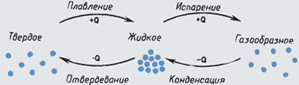 Агрегатное состояние вещества при изменении температуры