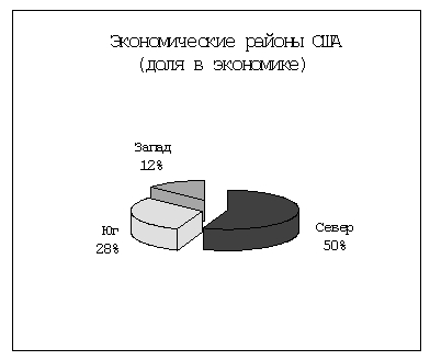 Экономические районы США