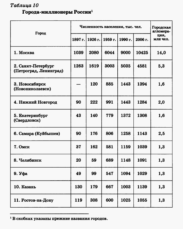 Города - миллионеры России