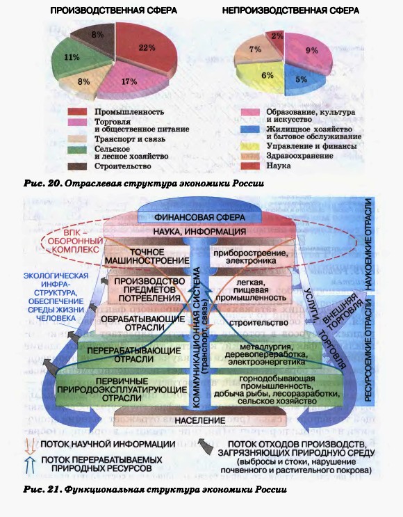 Структура экономики России