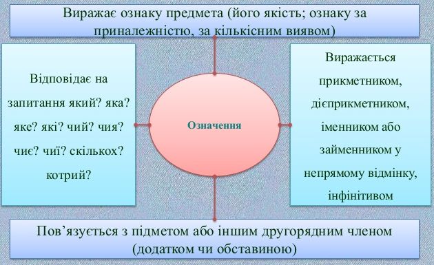 означення