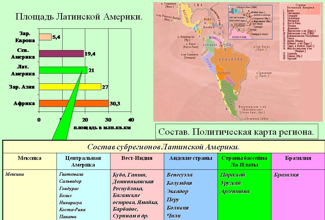 Состав субрегионов Латинской Америки