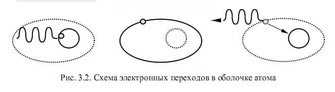 электронные переходы в оболочке атома