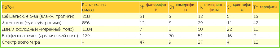 Розповсюдження життєвих форм Раункієра