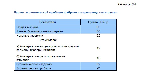 Расчет экономической прибыли