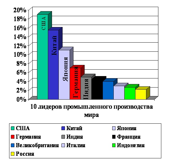 10 лідерів промислового виробництва в світі