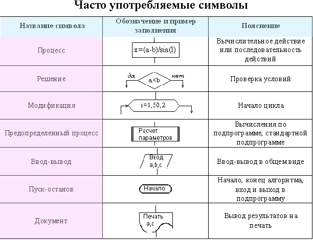 Часто употребляемые символы