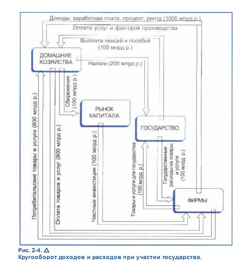 Кругооборот доходов и расходов при участии государства