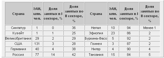 Структура занятости в отдельных странах мира.