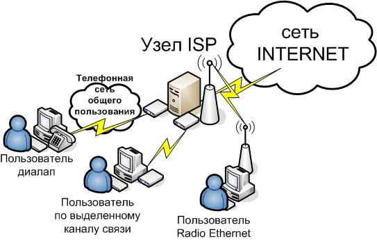 Загальна схема дії провайдерів