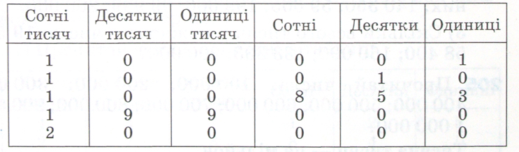 Прочитай числа