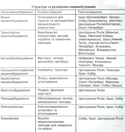 Машинобудування