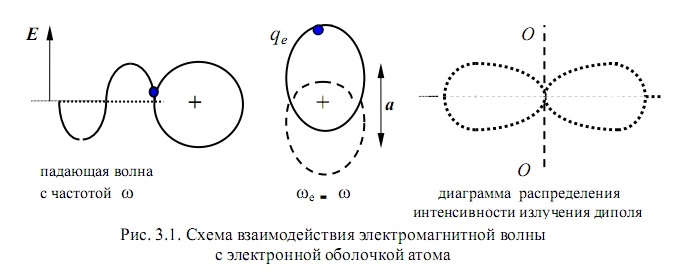 электромагнитная оболочка атома