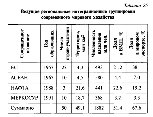 Ведущие региональные интеграционные группировки