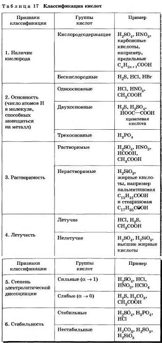 Кислоты органические и неорганические