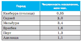 Главные города Австралии