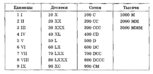 Римские числа